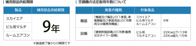 補用部品供給期限　空調機の法定耐用年数について