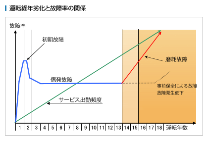 運転経年劣化と故障率の関係