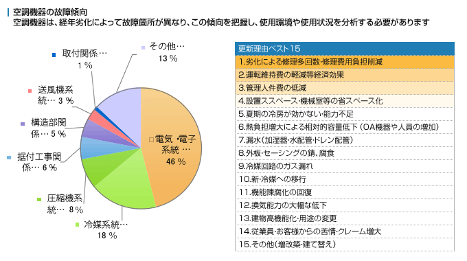 空調機器の故障傾向