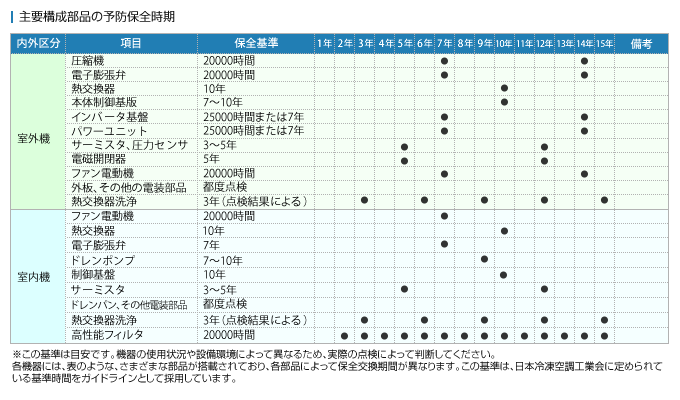 主要構成部品の予防保全時期