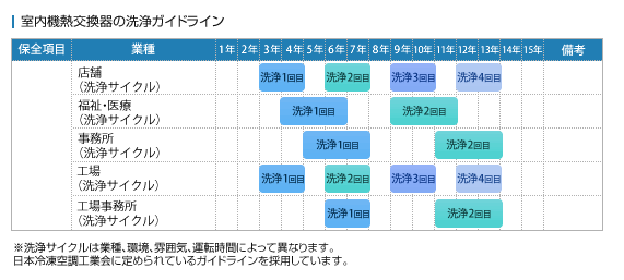 室内機熱交換器の洗浄ガイドラインs