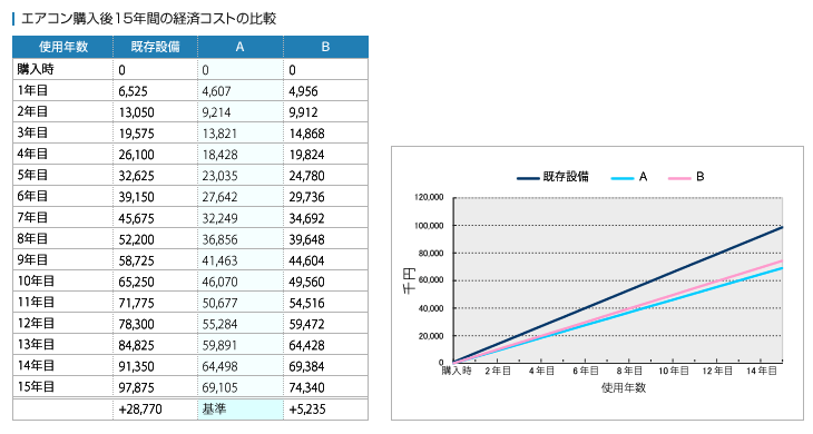 エアコン購入後15年間の経済コストの比較